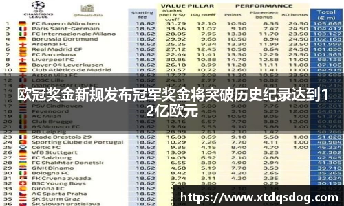 欧冠奖金新规发布冠军奖金将突破历史纪录达到12亿欧元